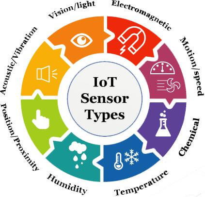 Iot Sensor