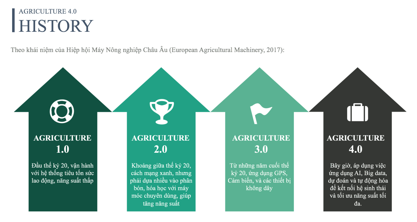 Nông nghiệp 4.0 - Phần 1 - Khái niệm và xuất xứ 1 Nông nghệp 4.0